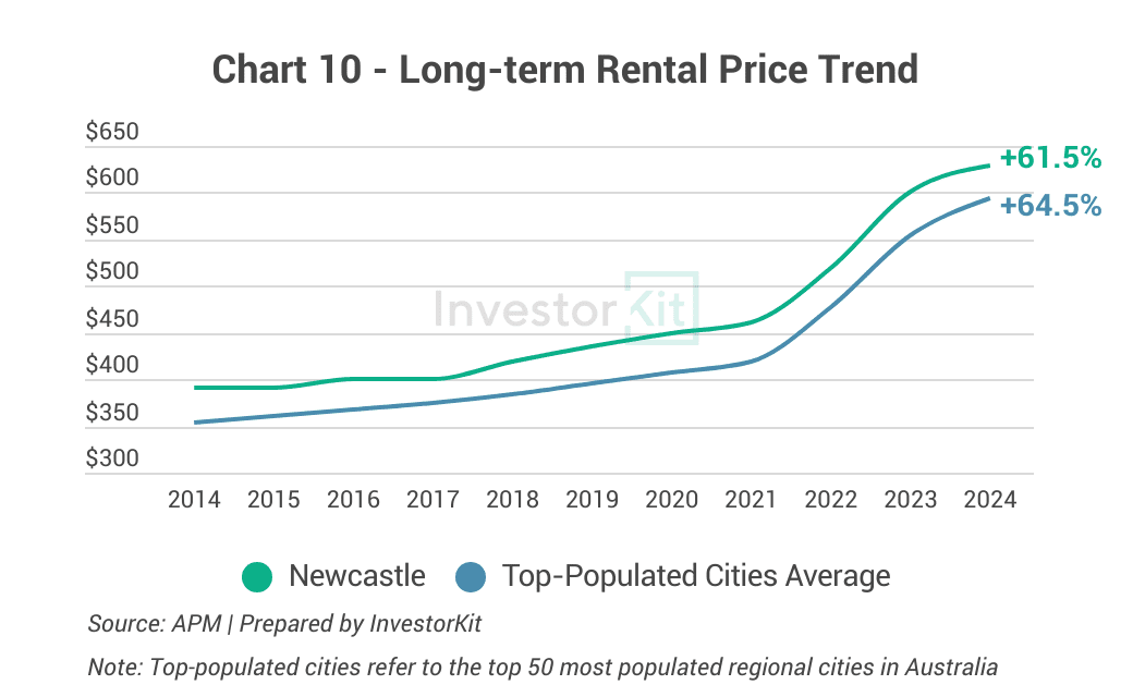 Line chart of long-term median rent against the regional or capital city average for Newcastle