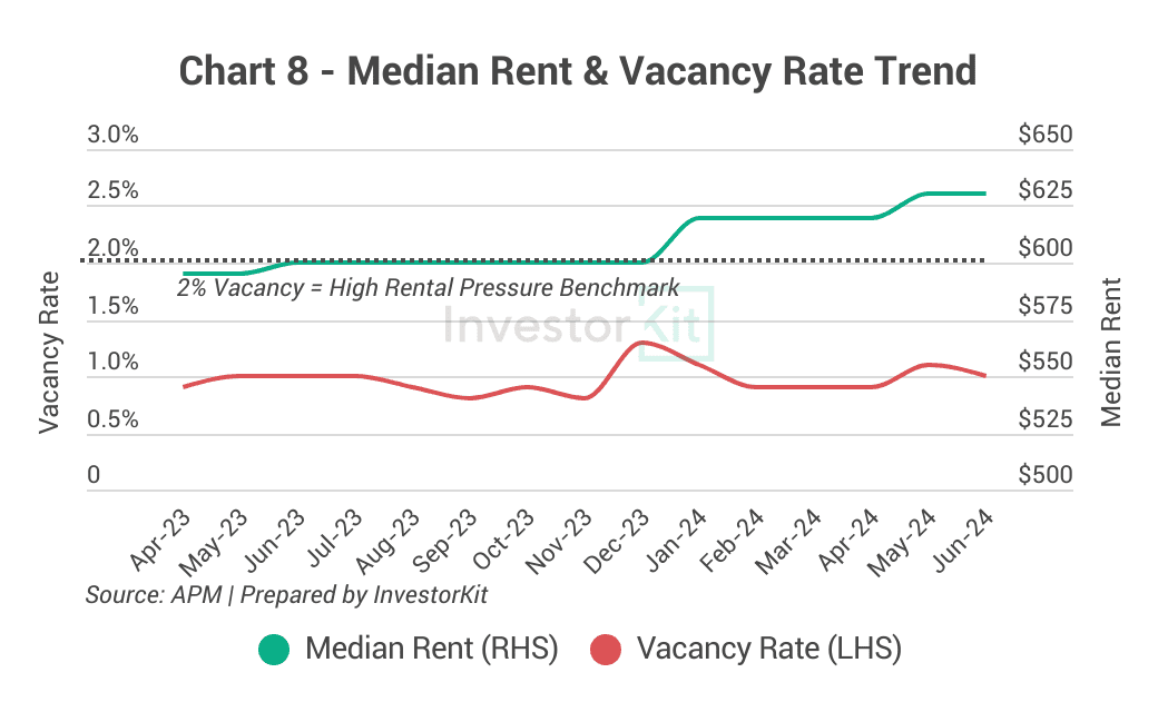 Line chart of median rent and residential vacancy rate for Newcastle