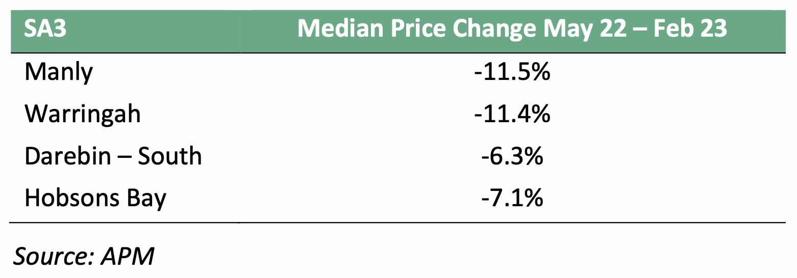 Table comparing manly for australia’s property downturn is not over… it never existed