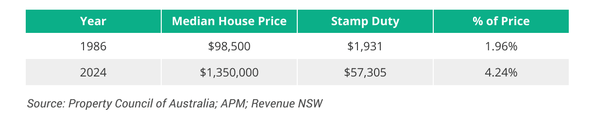 Line chart of sydney for top 3 reasons for australia's housing supply crunch