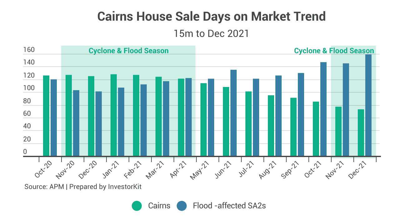 Grouped bar chart comparing Cairns sales days on market with flood-affected SA2 regions, 2020 to 2021