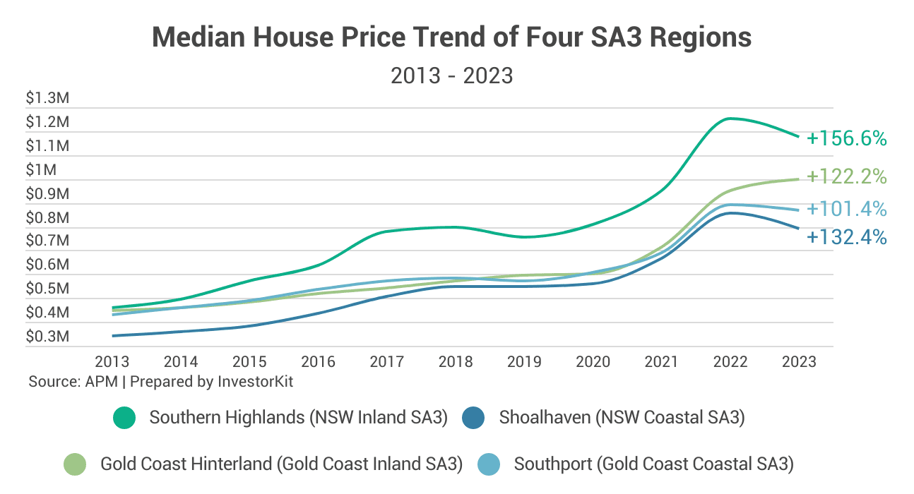 Line chart of median house prices across four coastal SA3 regions, 2013 to 2023