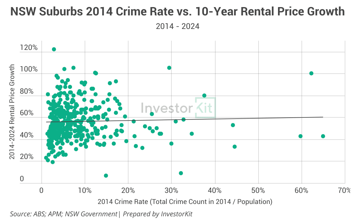 Line chart of 10y rental growth 1 for does the crime rate matter to your investment property