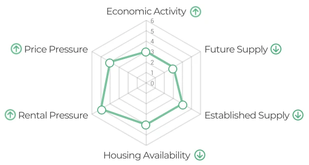 Line chart showing is a brief description of the market condition and trends (indicator scores: 1 to 5, 5=best): the local