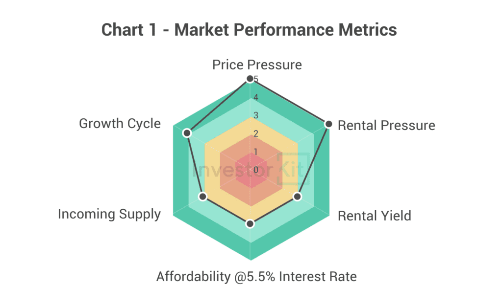Radar chart of price pressure, rental pressure, yield, affordability and supply for Greater Adelaide