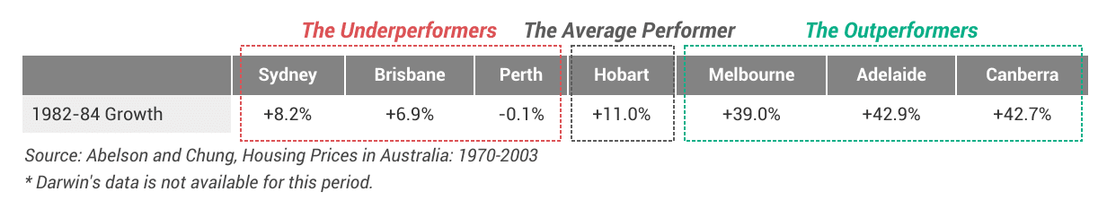 Table comparing 1982 recession table for there’s no such thing as a recession-proof property