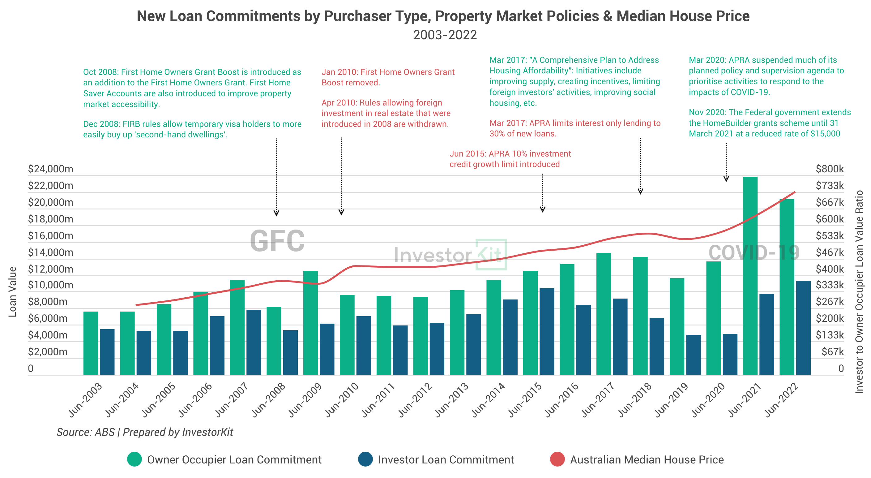 Combined chart of home loan commitments, property policies and median house prices, 2003 to 2022