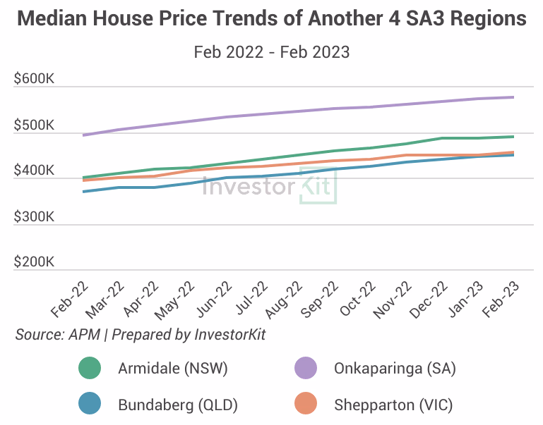 Line chart showing another four sa3 regions’ median house price trends from feb 2022 to feb 2023
