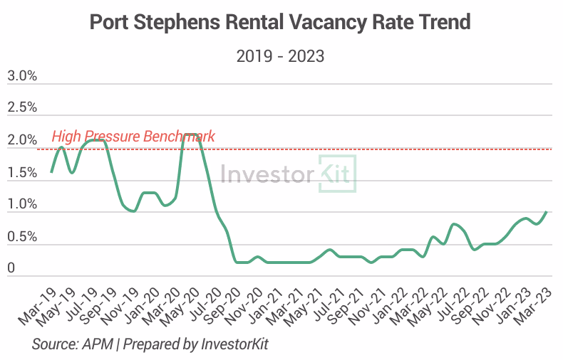Line chart of vacancy rate for market categorisation deep-dive: second-wind