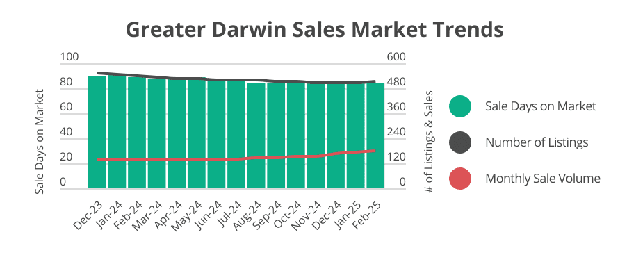 Greater Darwin sales market trends