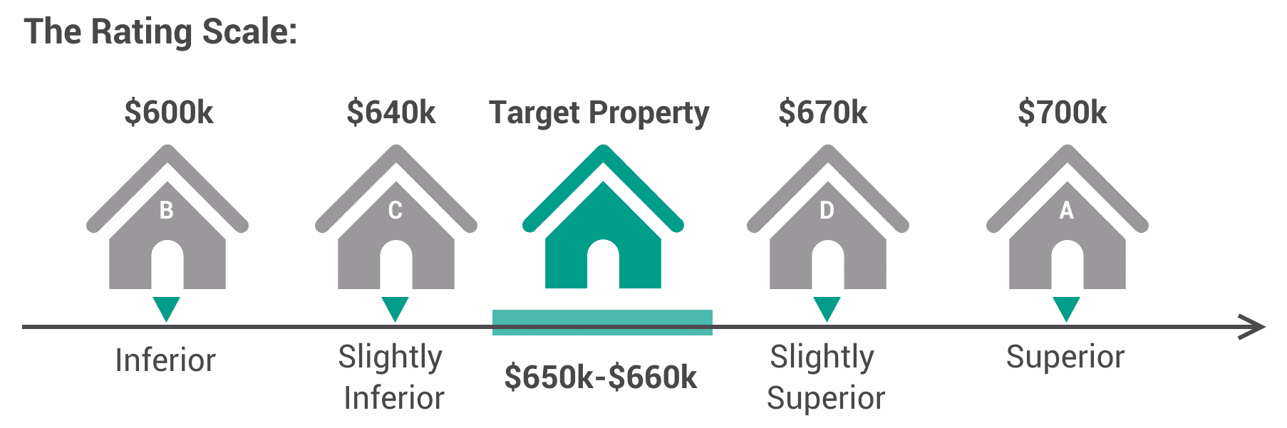 House rating scale from inferior to superior, centred on the target property