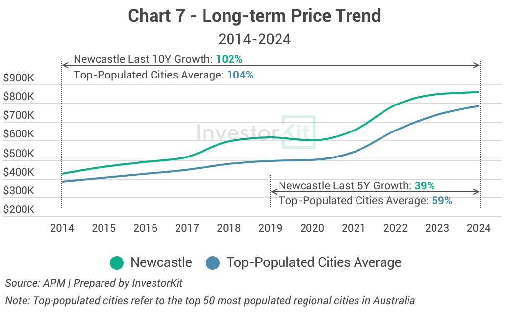 Line chart of long-term median house prices against the regional or capital city average for Newcastle
