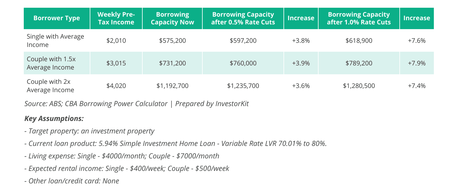Borrowing capacity estimate for single household, couple household with 1.5 incomes, and couple household with 2 incomes.