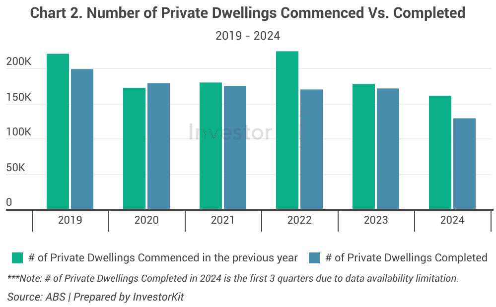 Chart showing number of unfinished projects keeps rising