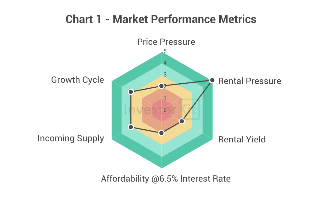 Radar chart of price pressure, rental pressure, yield, affordability and supply for Geelong