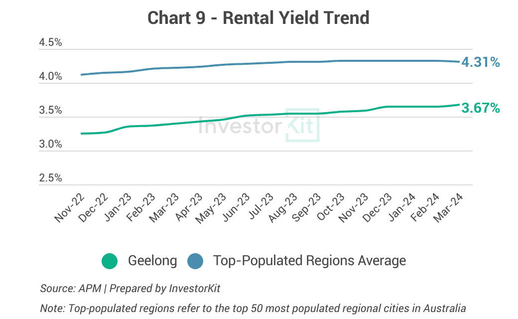 Line chart of rental yield against the regional or capital city average for Geelong