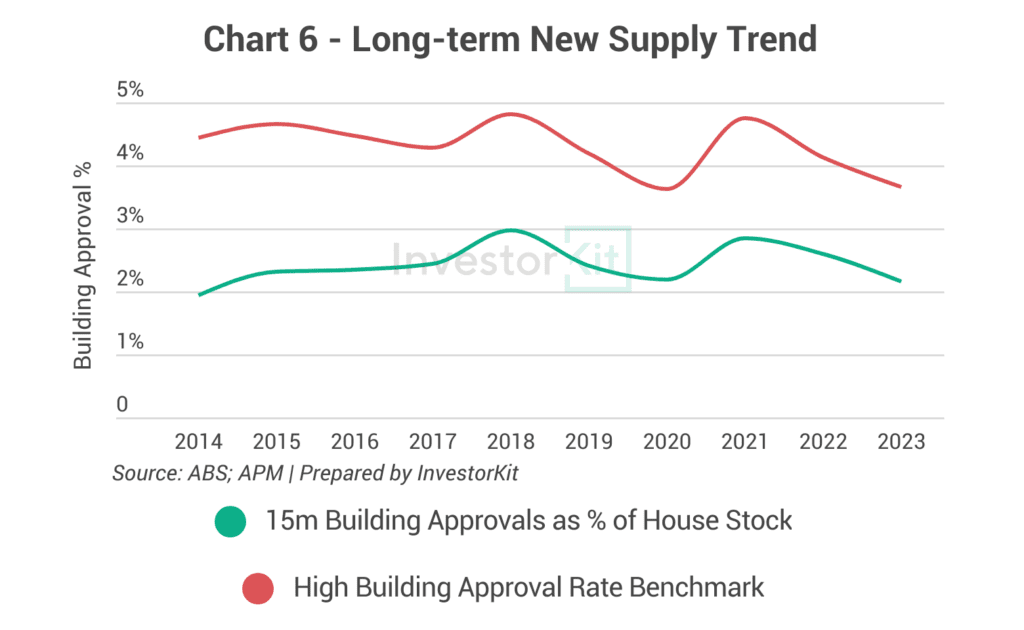 Line chart of building approval rates against the high-supply benchmark for Greater Brisbane