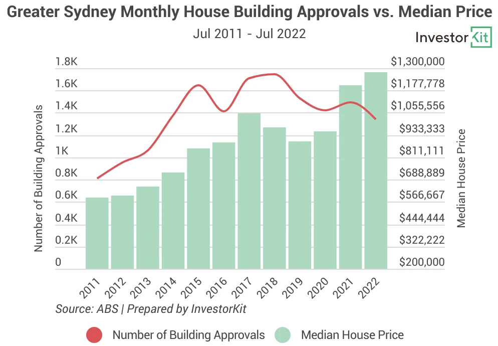Bar chart of syd ba for signs that a property market is not far from bouncing