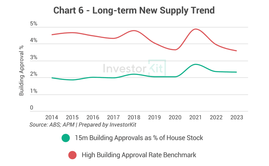 Line chart of building approval rates against the high-supply benchmark for Greater Adelaide