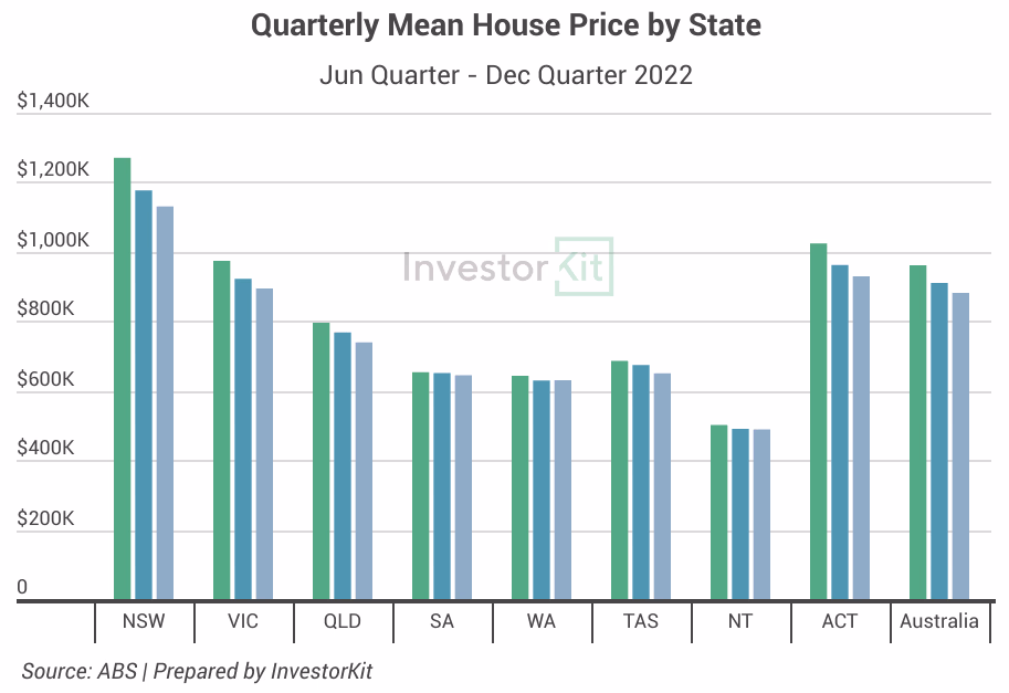 Bar chart of mean price by state for australia’s property downturn is not over… it never existed