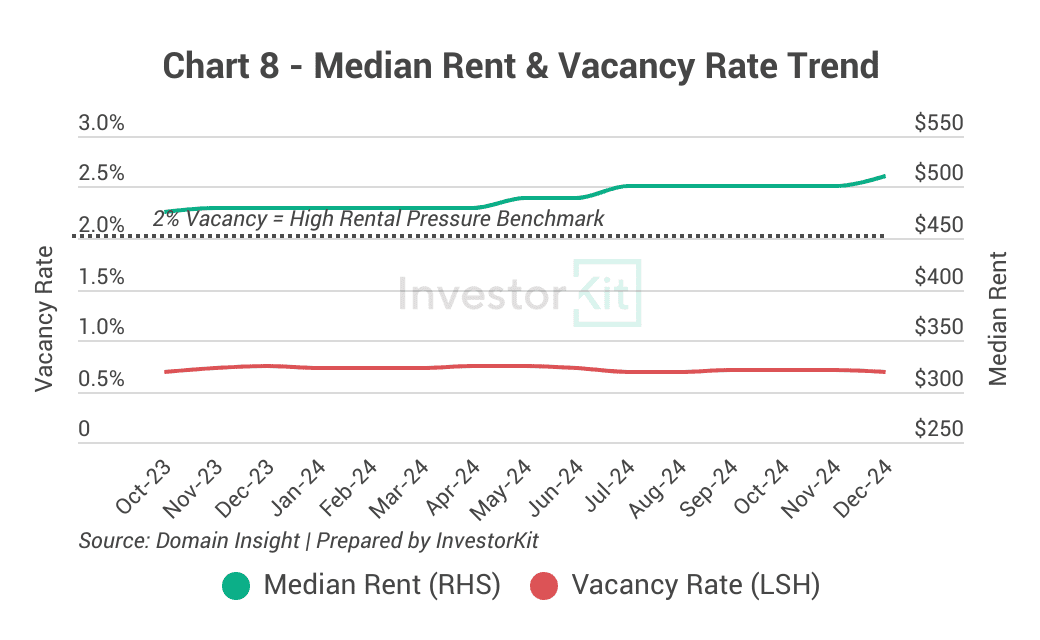 Cairns rental price and vacancy rate trends