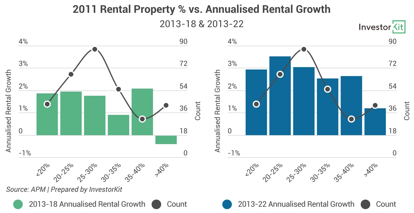 Line chart of 2011 rental property % vs rental growth for does renter percentage matter for property growth