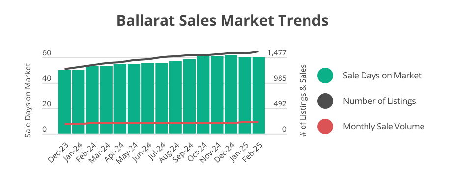 Ballarat sales market trends