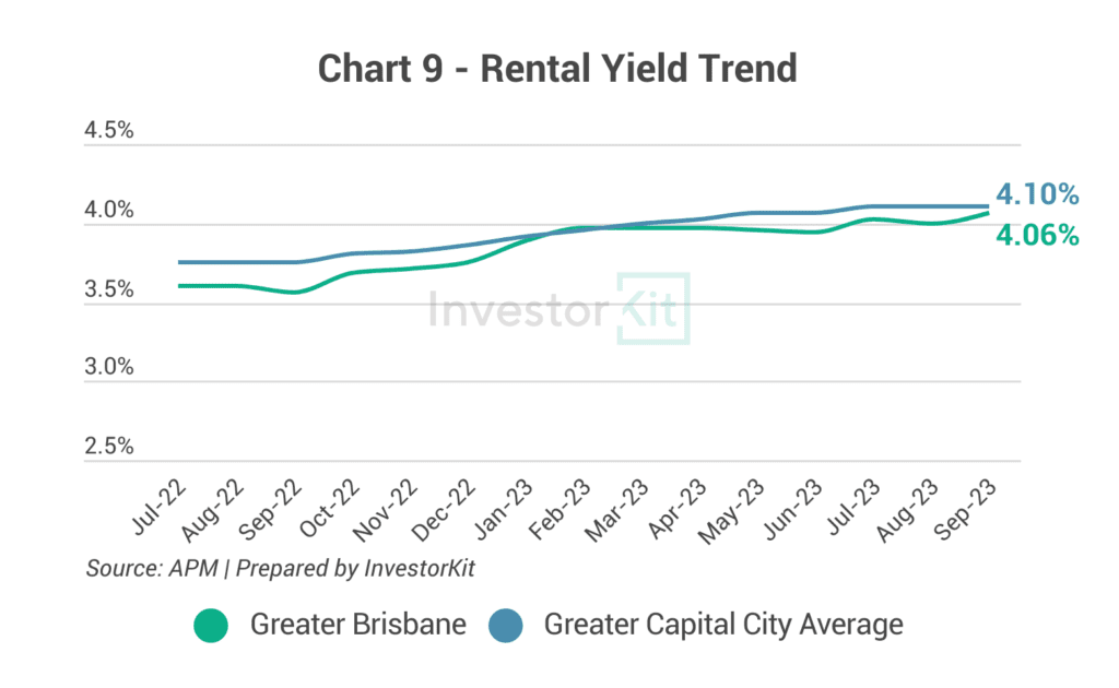 Line chart of rental yield against the regional or capital city average for Greater Brisbane