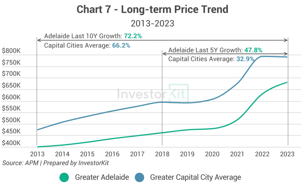 Line chart of long-term median house prices against the regional or capital city average for Greater Adelaide