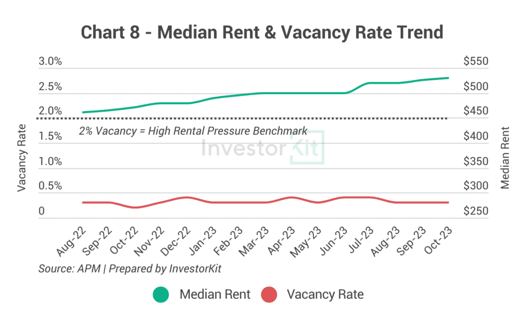 Line chart of median rent and residential vacancy rate for Greater Adelaide