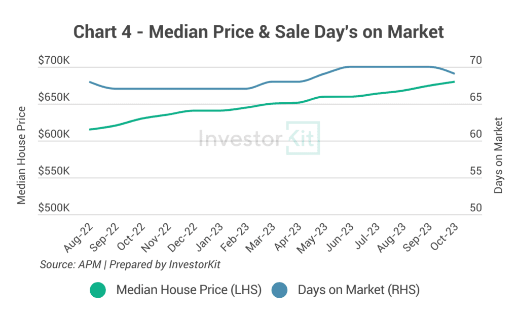 Line chart of median house price and sales days on market for Greater Adelaide
