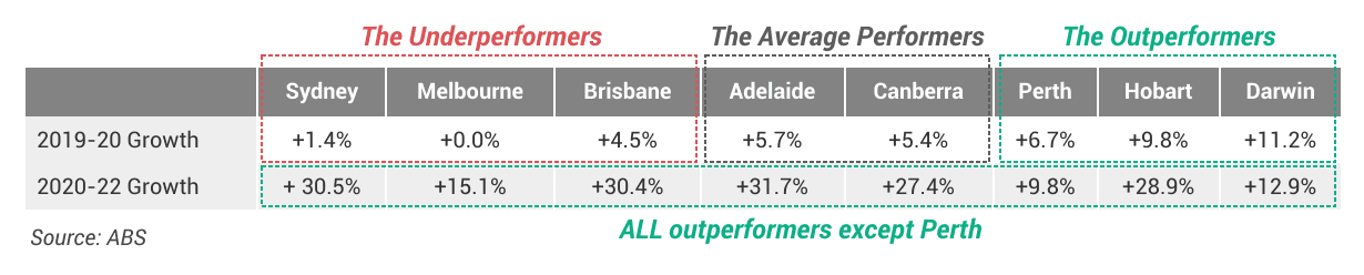 Table comparing covid recession for there’s no such thing as a recession-proof property