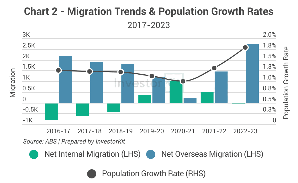 Combined bar and line chart of migration and population growth rates for Newcastle