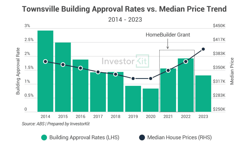 Line chart showing decrease in new construction activities resulted from a cooled-down local economy and, at the same time