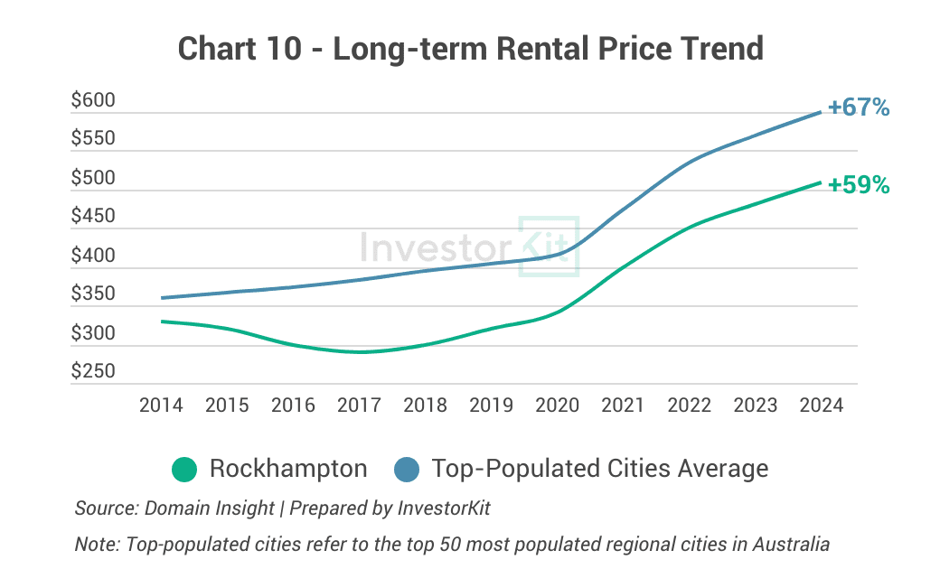Cairns long-term rental growth