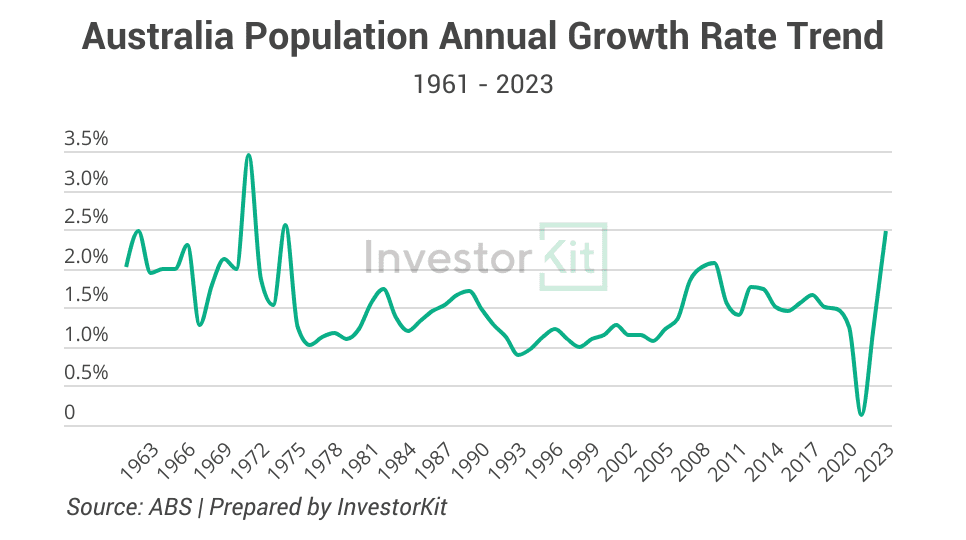 Line chart of population growth 60 years for top 3 reasons for australia's housing supply crunch