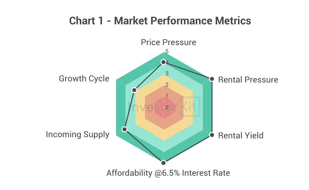 Chart 1 - Mildura overall performance