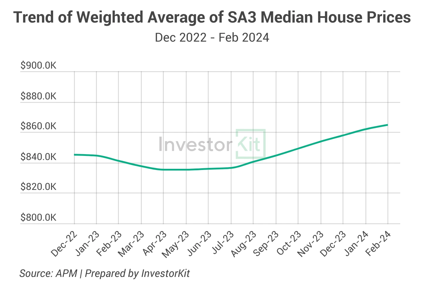 Line chart of the weighted average of Australian SA3 median house prices, December 2022 to February 2024