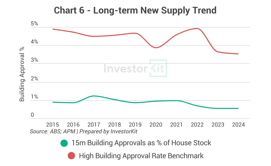 Line chart of building approval rates against the high-supply benchmark for Newcastle