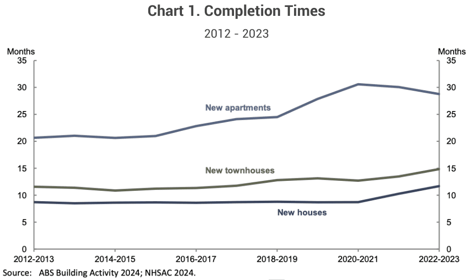 Chart showing in 2023, houses typically took about 12 months to build, while higher-density dwellings took longer time