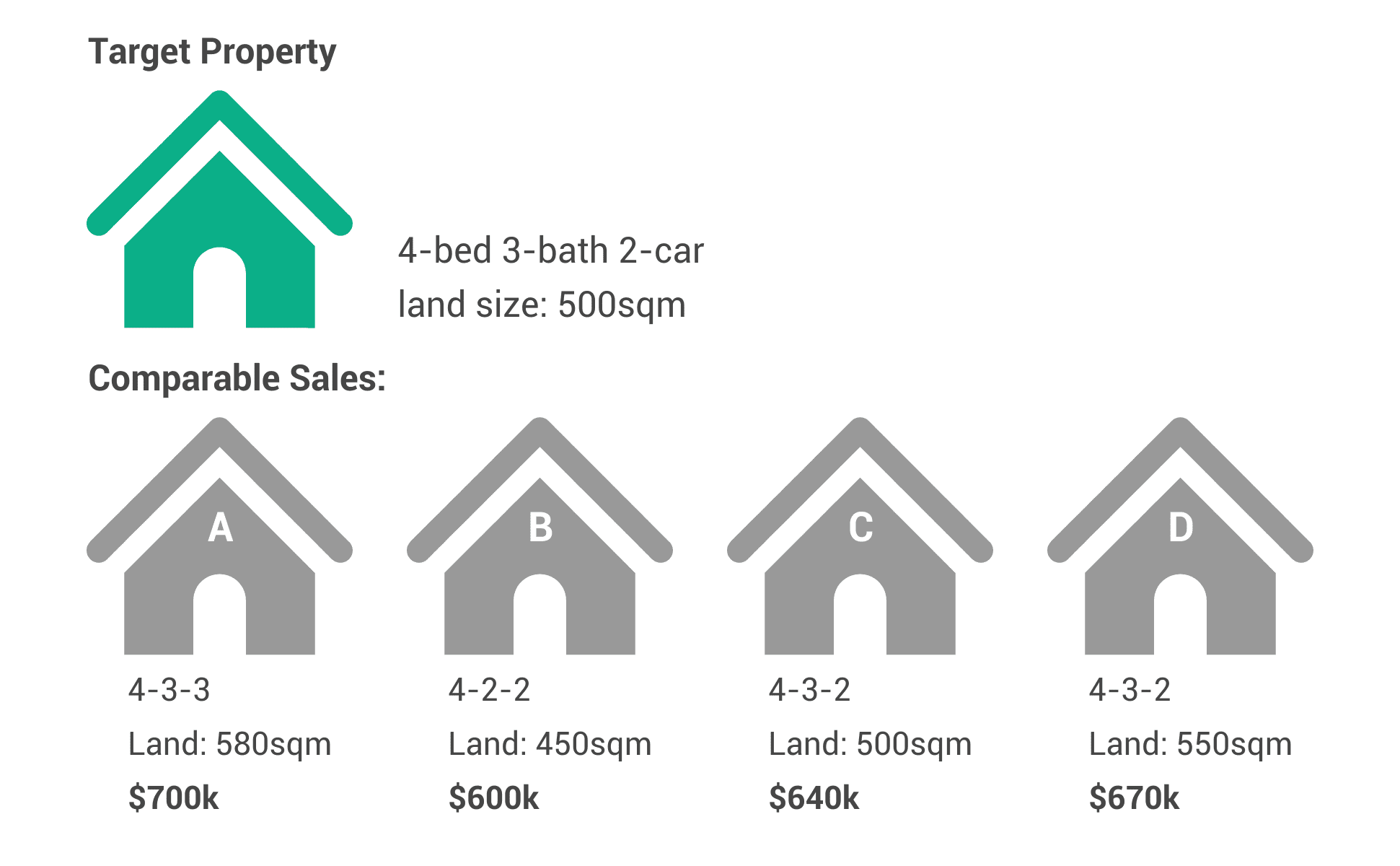 Diagram comparing a target property with four recent comparable sales