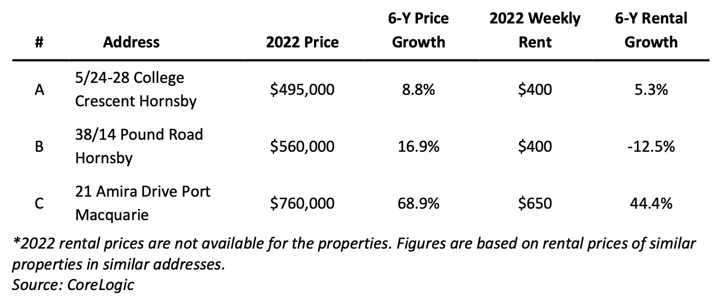 Table comparing 3 properties' 6y growth for which is a better investment: an apartment in sydney or a house in the regions