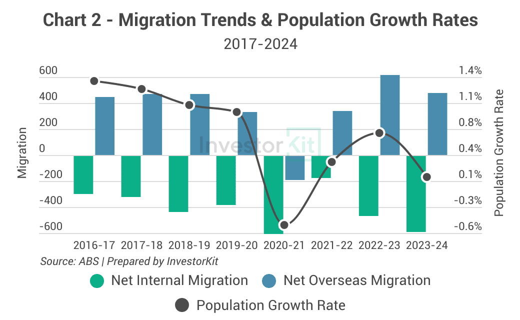 Chart 2 - Mildura population and migration trends
