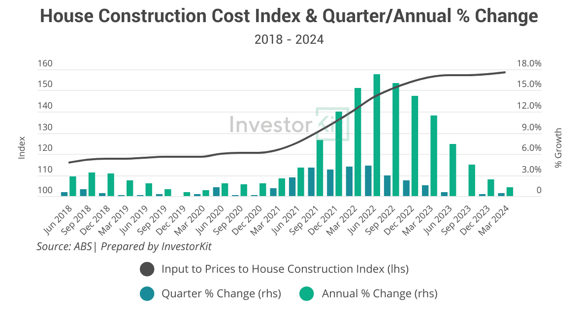Line chart of house construction cost for top 3 reasons for australia's housing supply crunch