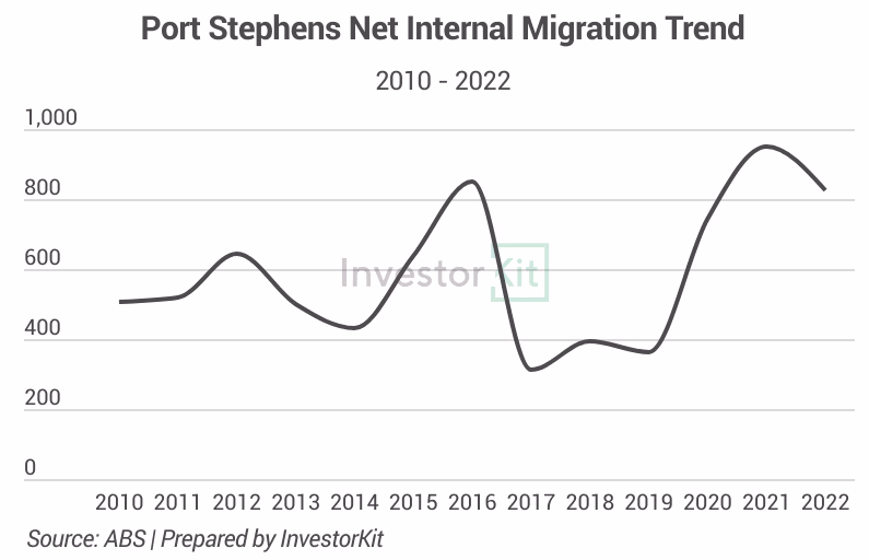 Line chart of internal migration for market categorisation deep-dive: second-wind
