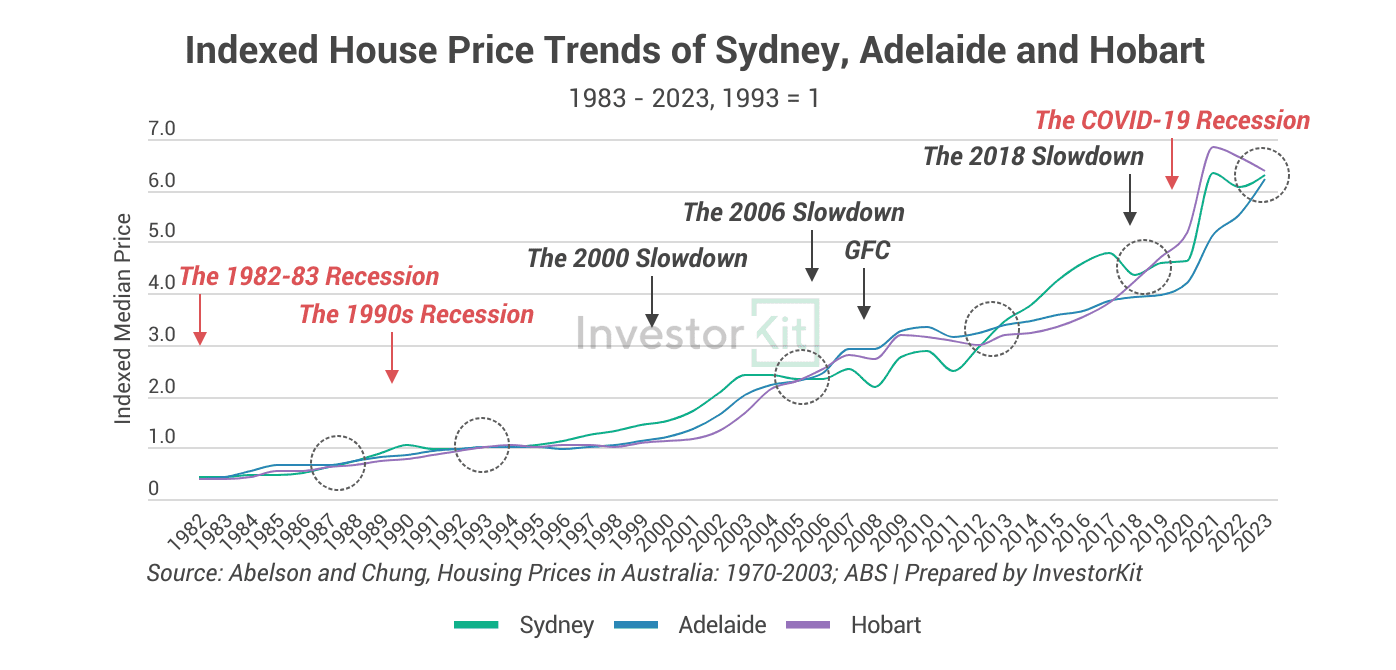 Line chart of 3 capital cities price trends for there’s no such thing as a recession-proof property