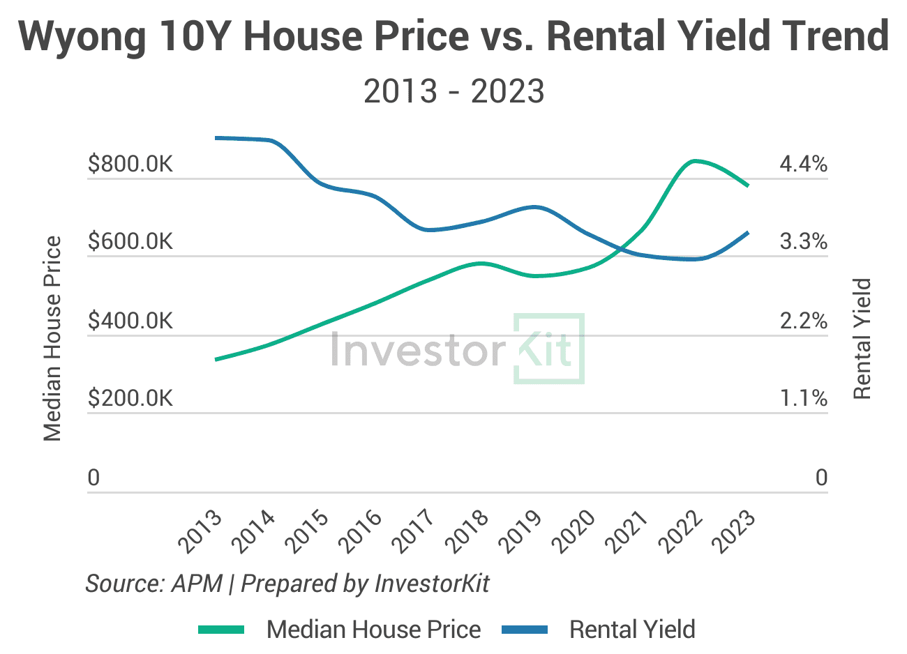 Line chart of wyong for the impact of rental yield on growth