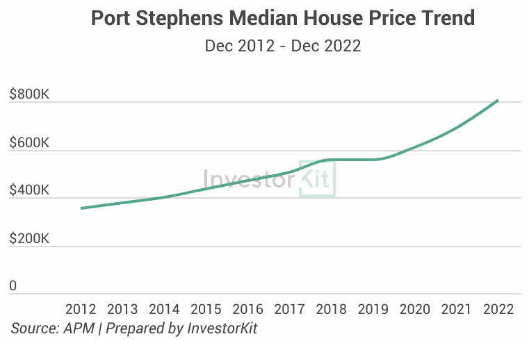 Line chart showing if nothing happened, it might take a few years before port stephens reaches its next booming phase
