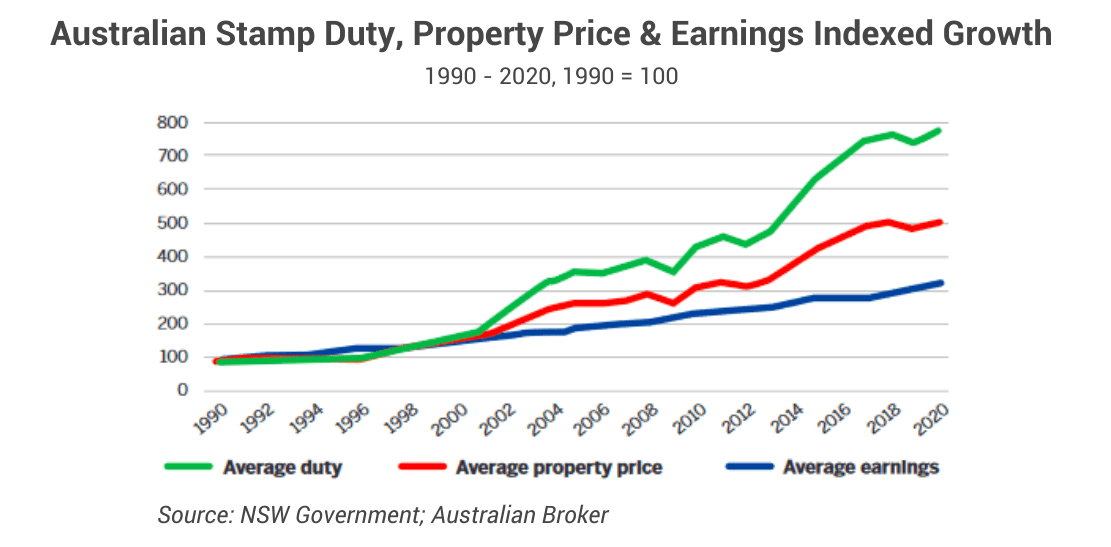 Line chart of stamp duty change for top 3 reasons for australia's housing supply crunch