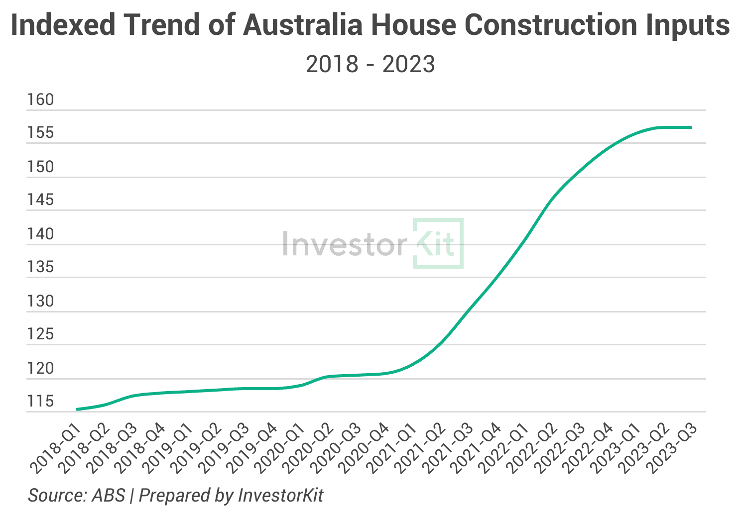 Line chart showing the indexed trend of construction costs in australia